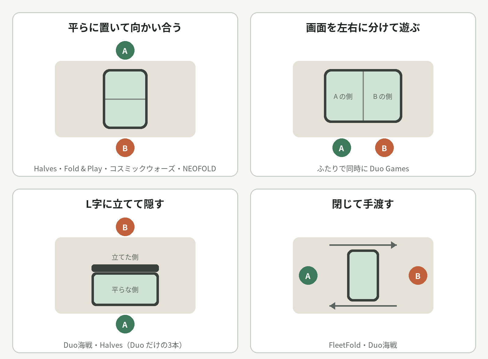 4つの置き方を上から見た図。平らに置いて向かい合う、画面を左右に分けて遊ぶ、L字に立てて机の角をはさむ、閉じて手渡す、のそれぞれに、合うゲームの名前を添えている